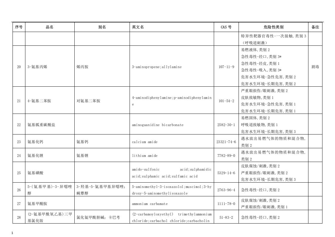 危险化学品分类信息表.docx 第5页