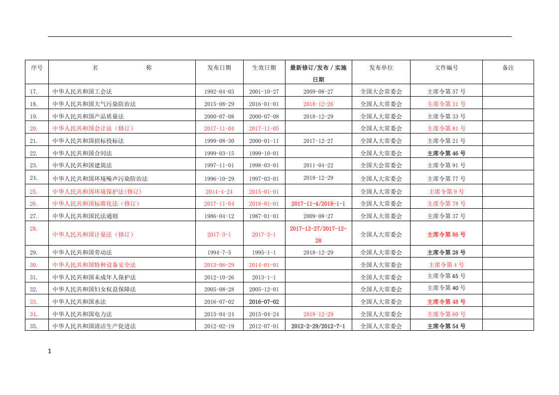 最新安全生产法律法规更新清单2020.docx 第2页