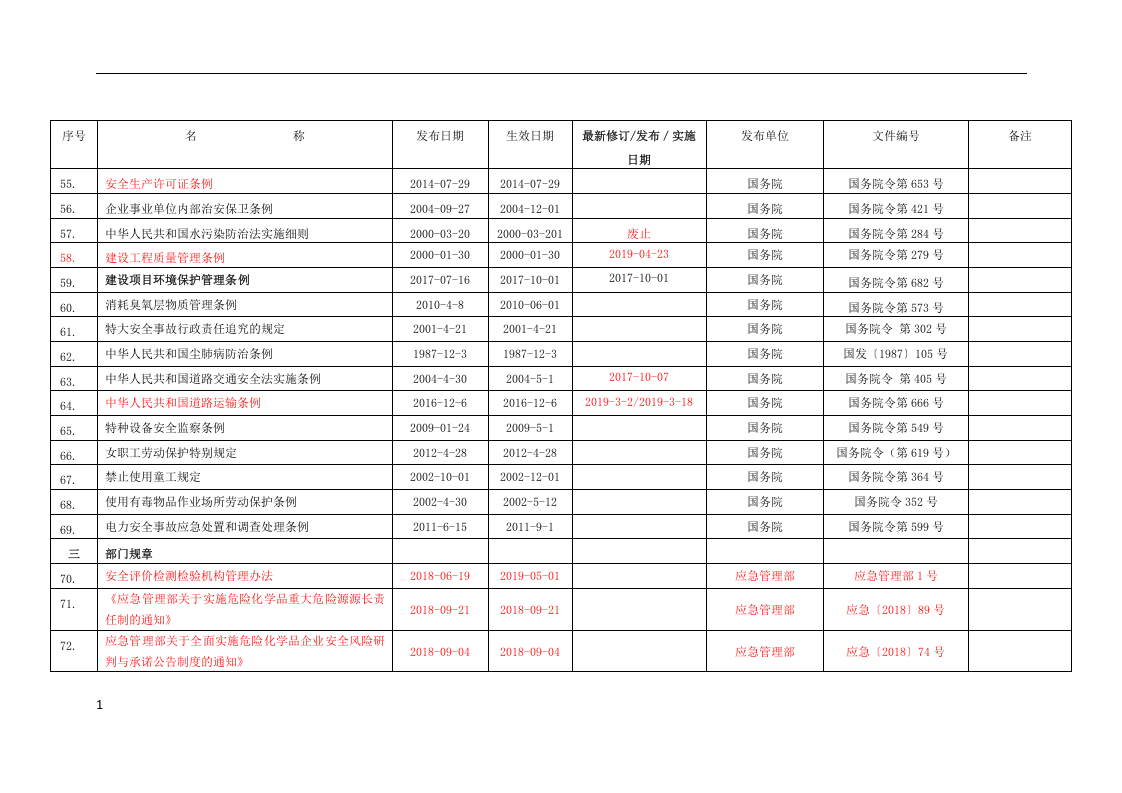 最新安全生产法律法规更新清单2020.docx 第4页