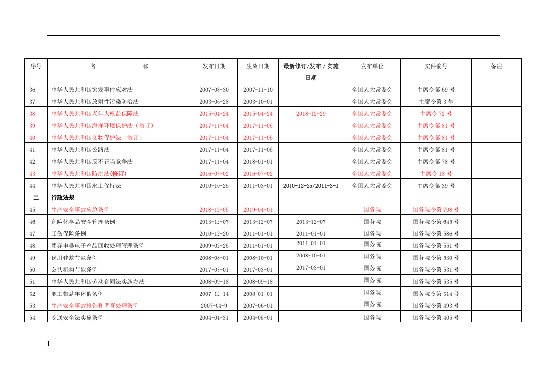 环境、职业健康安全法律法规文件最新清单.docx 第3页