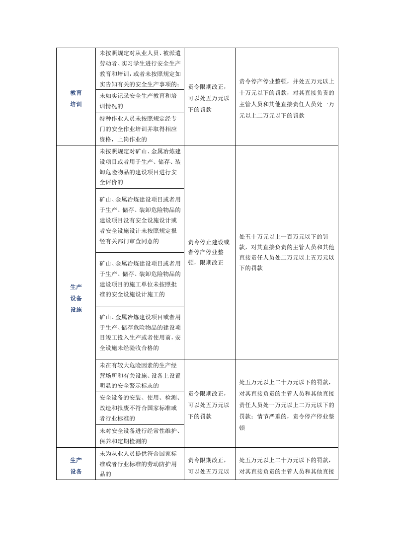 违反《安全生产法》处罚清单，对照自查.docx 第2页