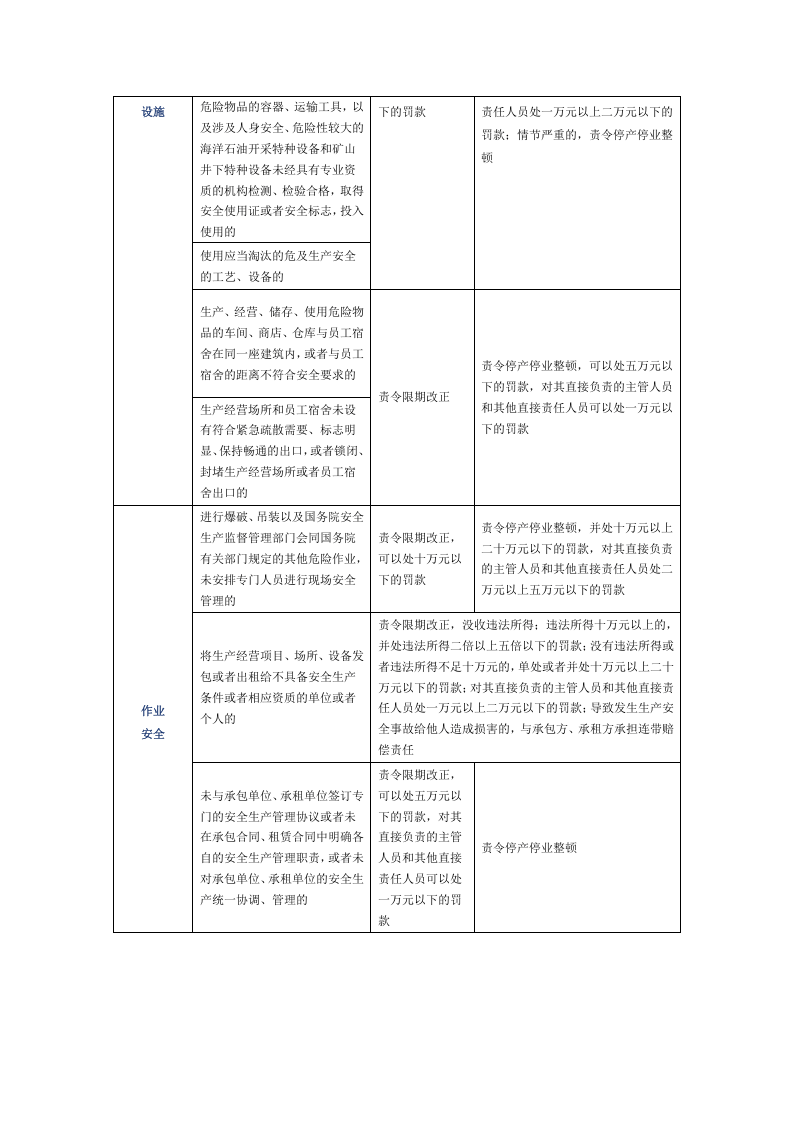 违反《安全生产法》处罚清单，对照自查.docx 第3页