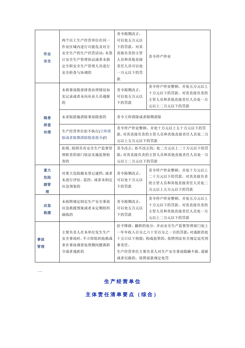 违反《安全生产法》处罚清单，对照自查.docx 第4页