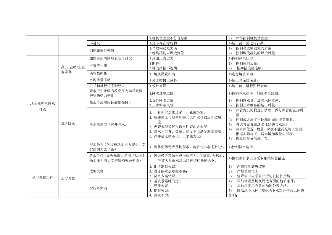 地铁车站风险管控方案丨.docx 第2页