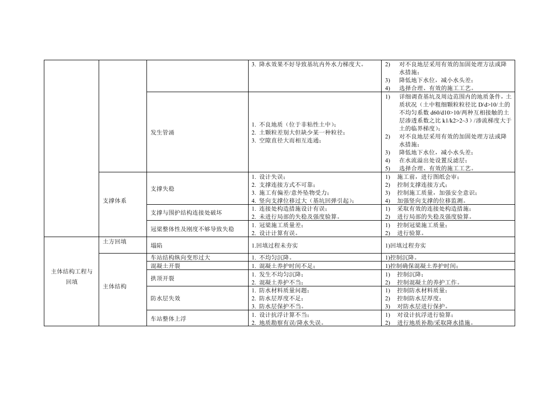 地铁车站风险管控方案丨.docx 第4页