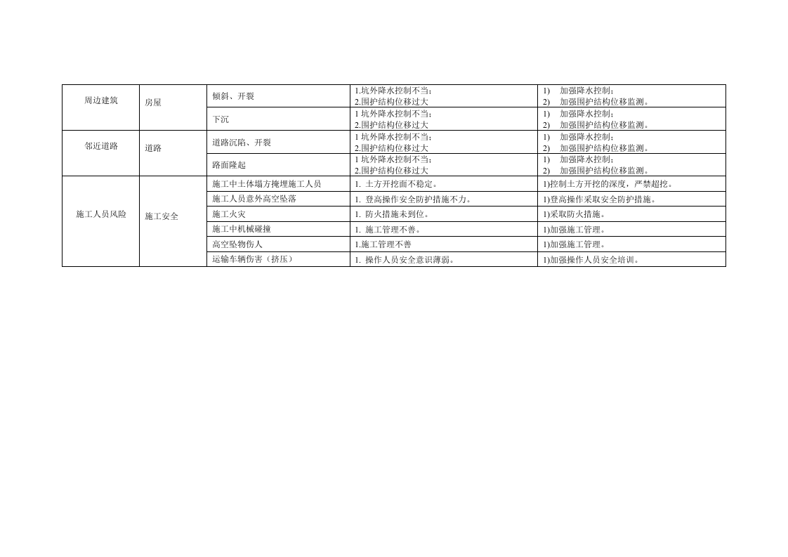 地铁车站风险管控方案丨.docx 第5页