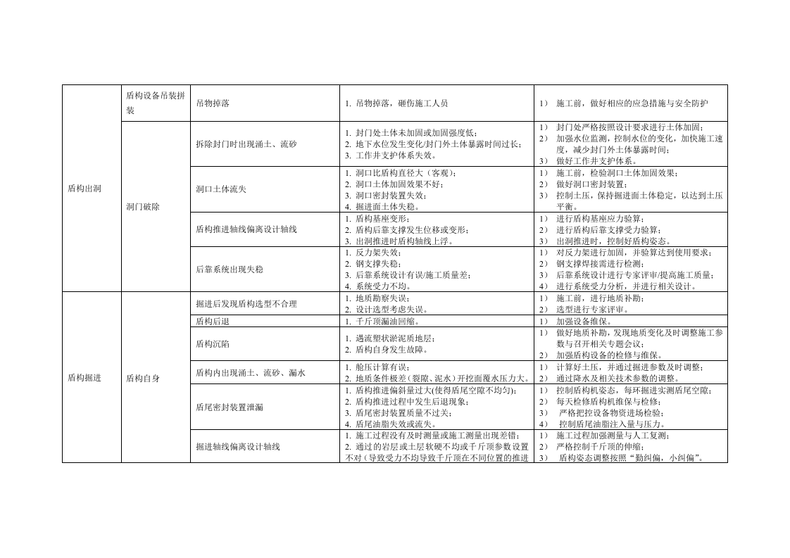 盾构区间风险管控方案丨.docx 第2页