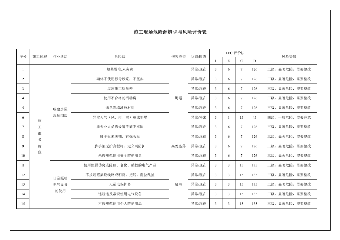 施工现场危险源辨识与风险评价.docx 第3页