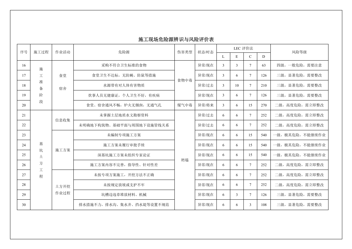 施工现场危险源辨识与风险评价.docx 第4页