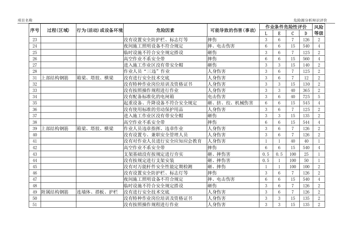 公路、高速路、危险源辨识及风险评价表.docx 第2页