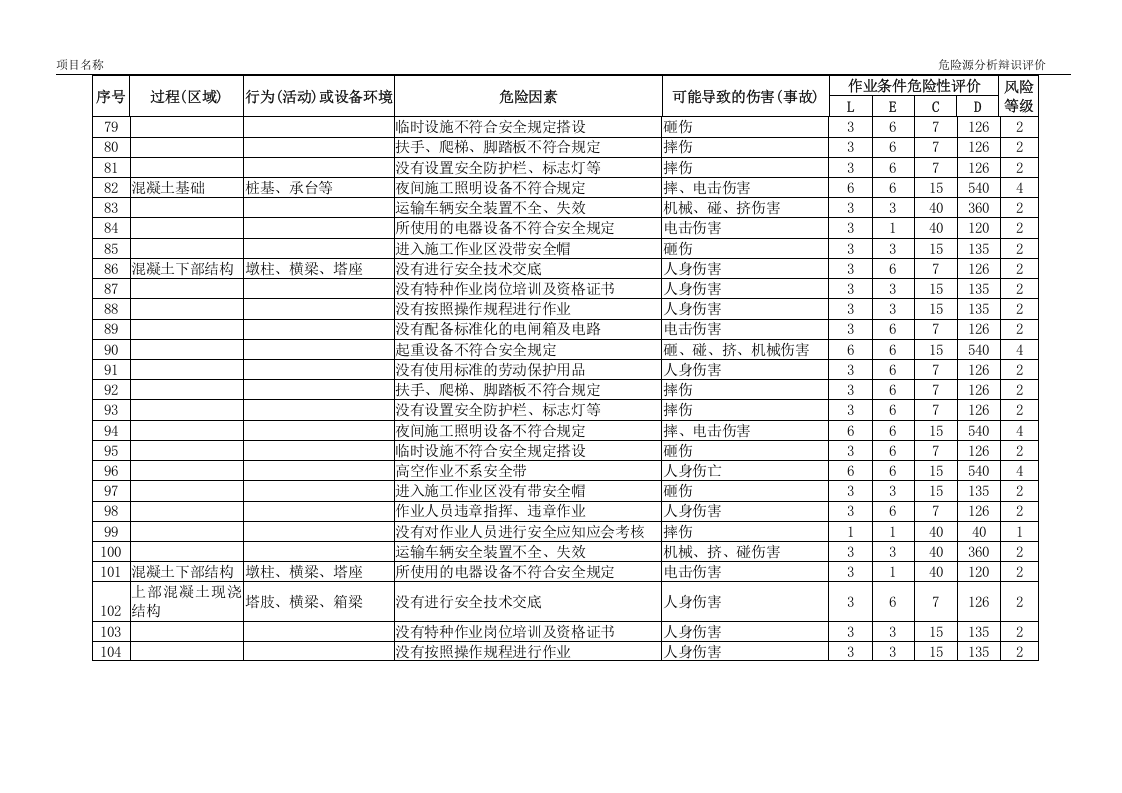 公路、高速路、危险源辨识及风险评价表.docx 第4页