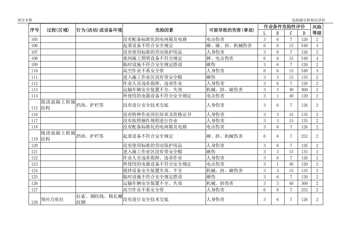 公路、高速路、危险源辨识及风险评价表.docx 第5页