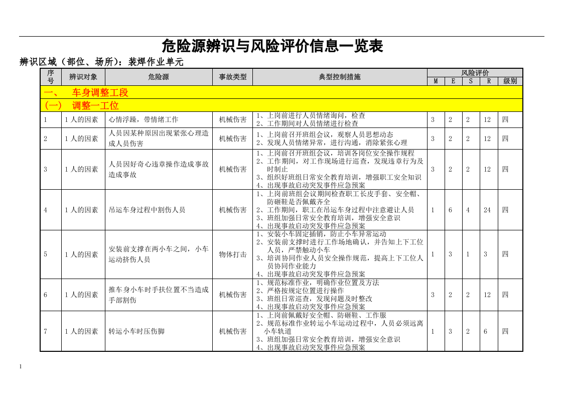 汽车厂焊接车间工艺危险源辨识与风险评价信息表丨44页.docx 第2页