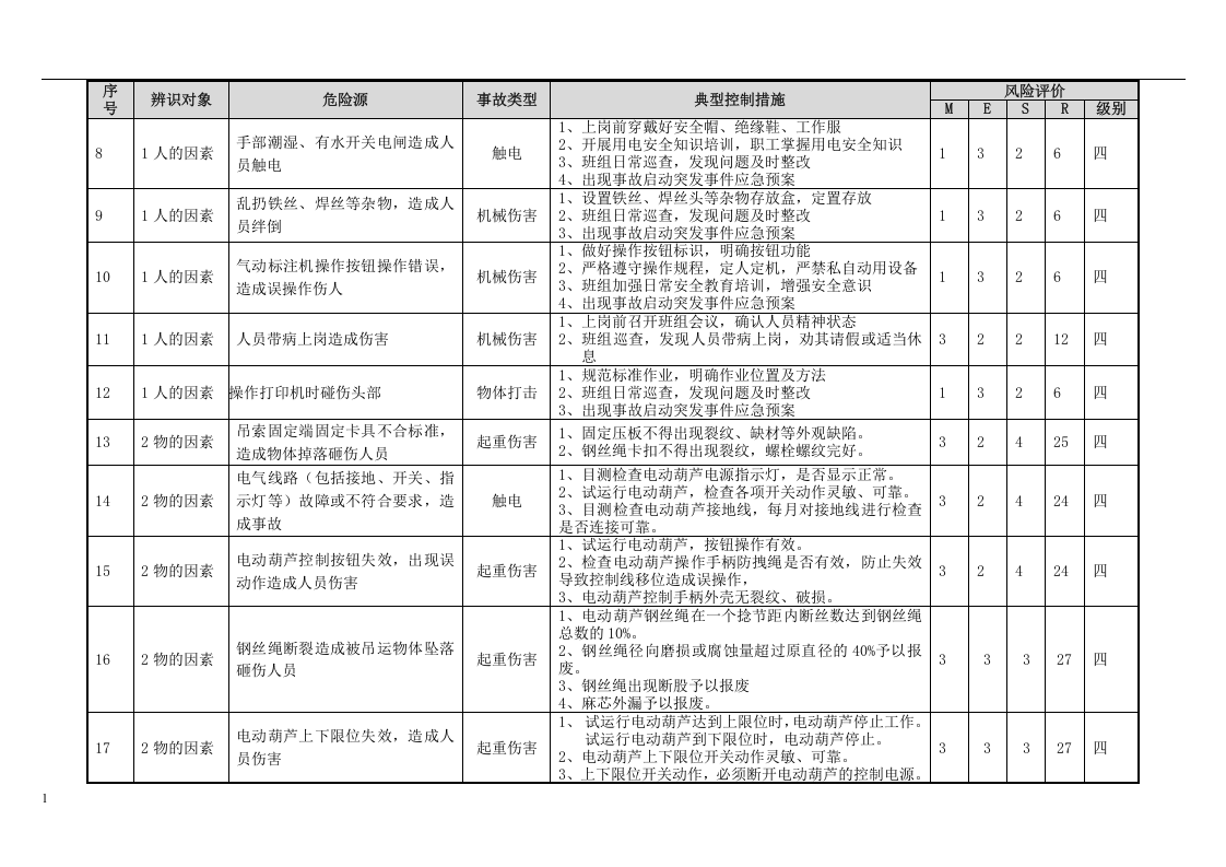 汽车厂焊接车间工艺危险源辨识与风险评价信息表丨44页.docx 第3页