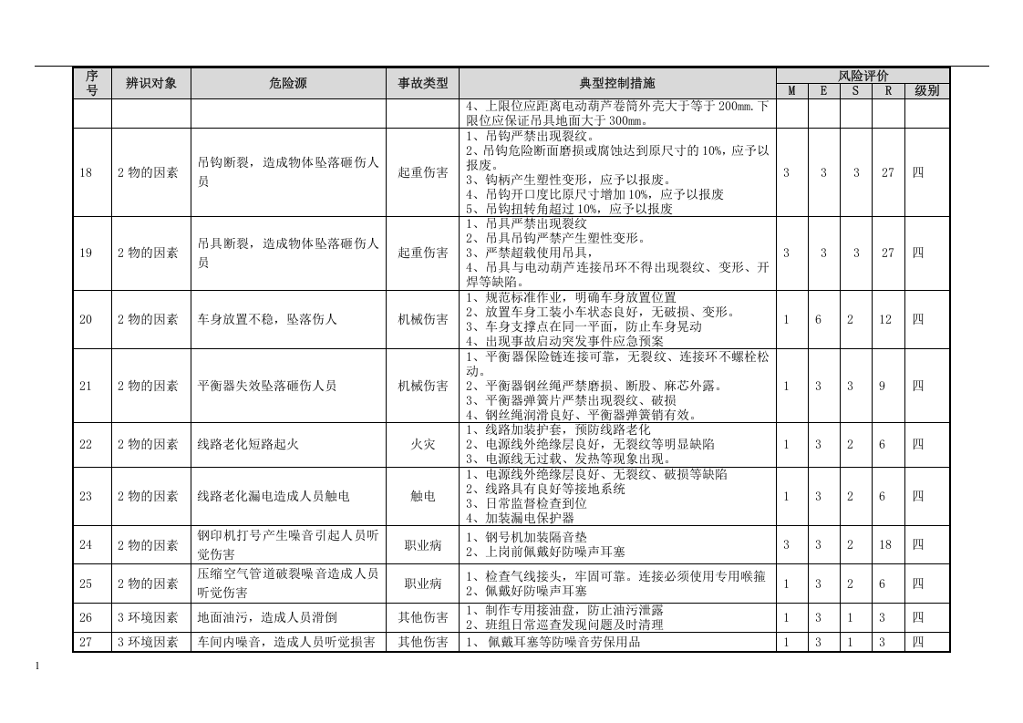 汽车厂焊接车间工艺危险源辨识与风险评价信息表丨44页.docx 第4页