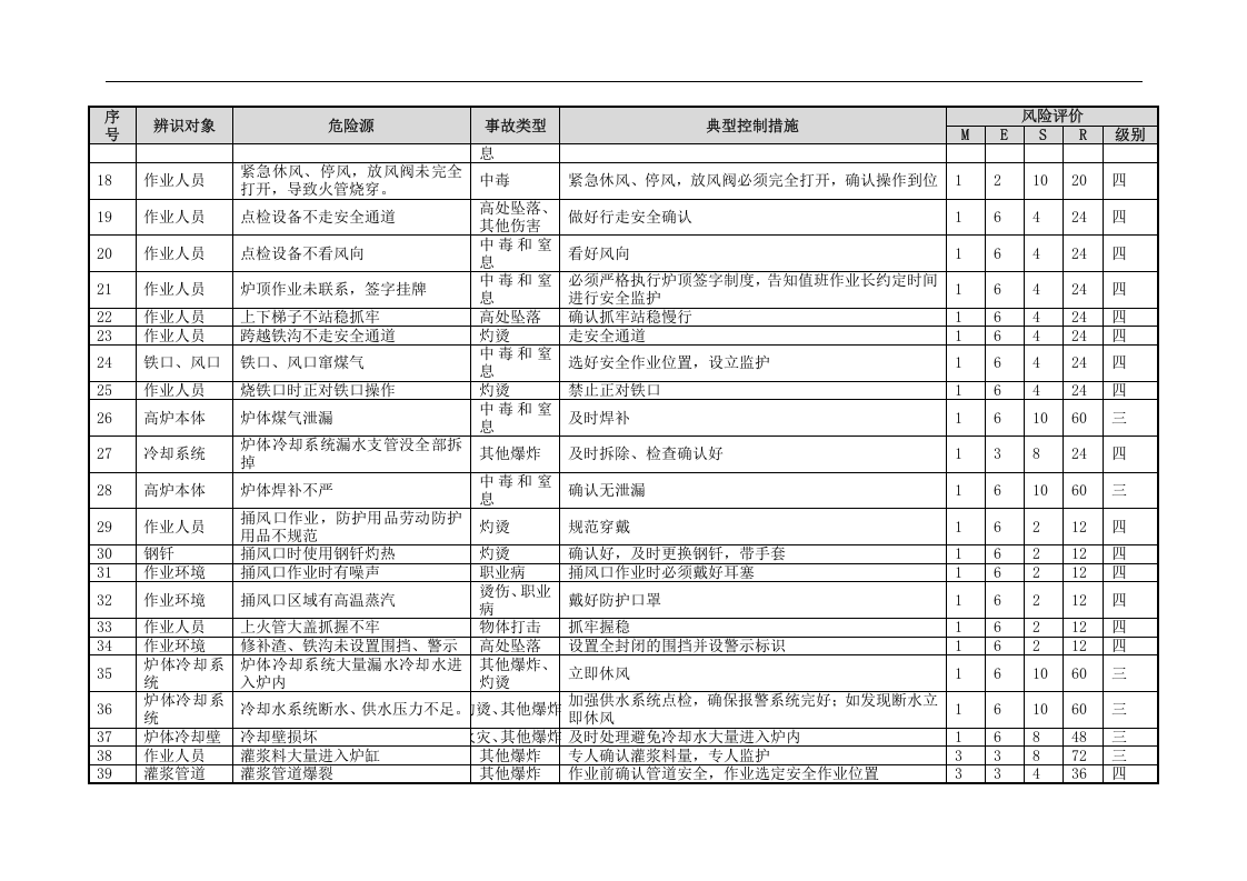 炼铁危险源辨识与风险评价信息表(03).docx 第3页