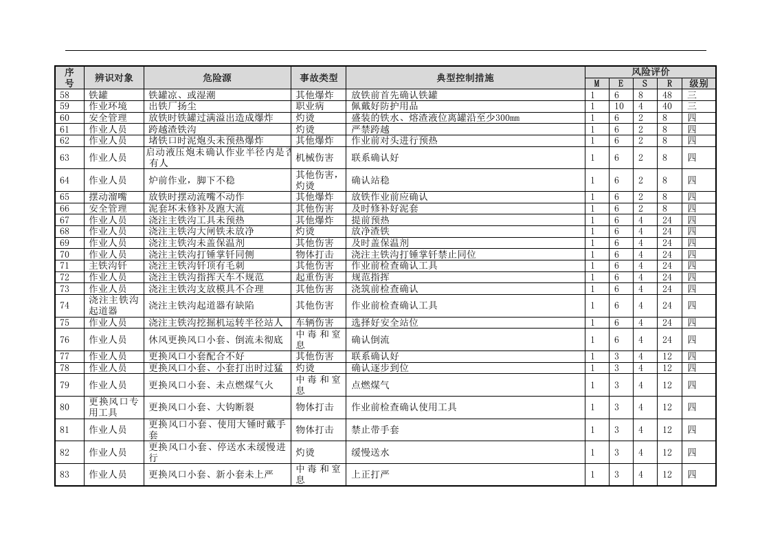 炼铁危险源辨识与风险评价信息表(03).docx 第5页