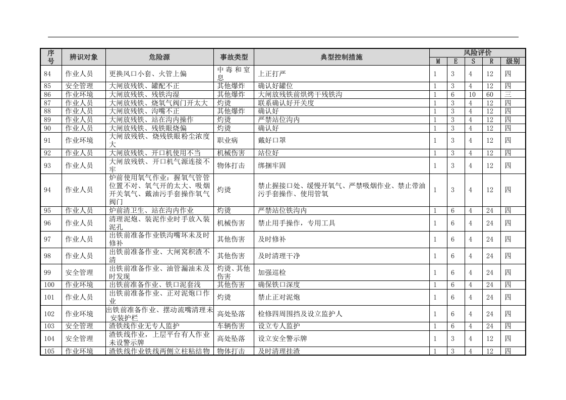 炼铁危险源辨识与风险评价信息表(03).docx 第6页