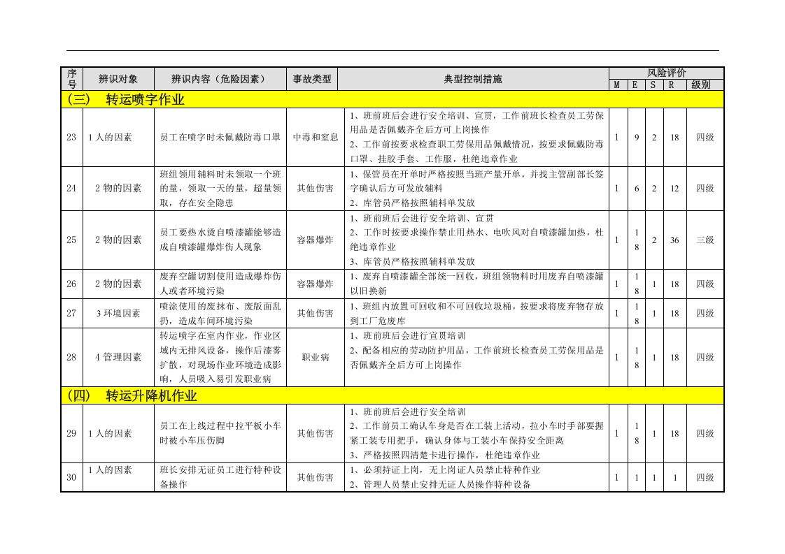 油漆工艺危险源辨识与风险评价信息表（汽车厂）丨44页.docx 第6页