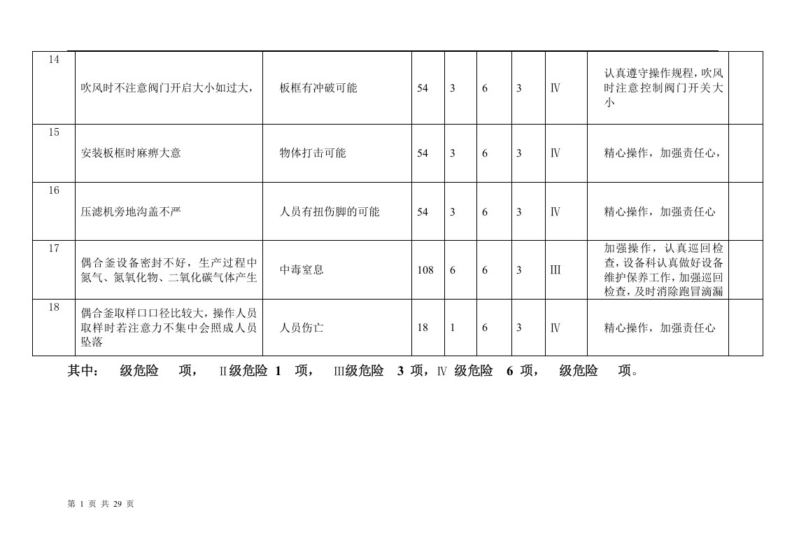 溶解岗位等危险源辨识和风险评价汇总表.docx 第4页