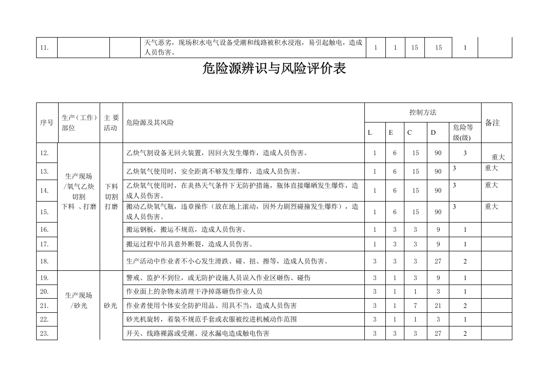 木质防火制品公司危险源辨识与风险评价表.docx 第3页