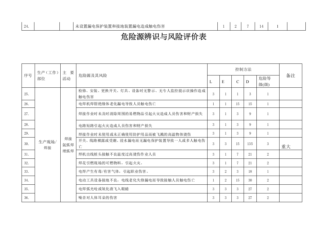 木质防火制品公司危险源辨识与风险评价表.docx 第4页