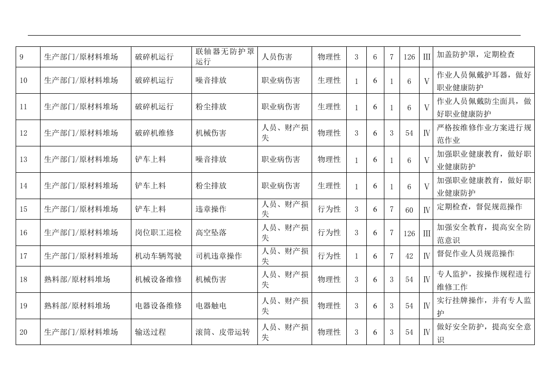 水泥企业危险源识别及风险评价清单.docx 第2页