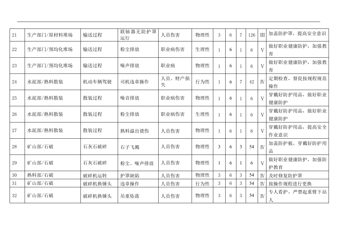 水泥企业危险源识别及风险评价清单.docx 第3页