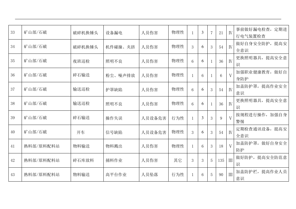 水泥企业危险源识别及风险评价清单.docx 第4页