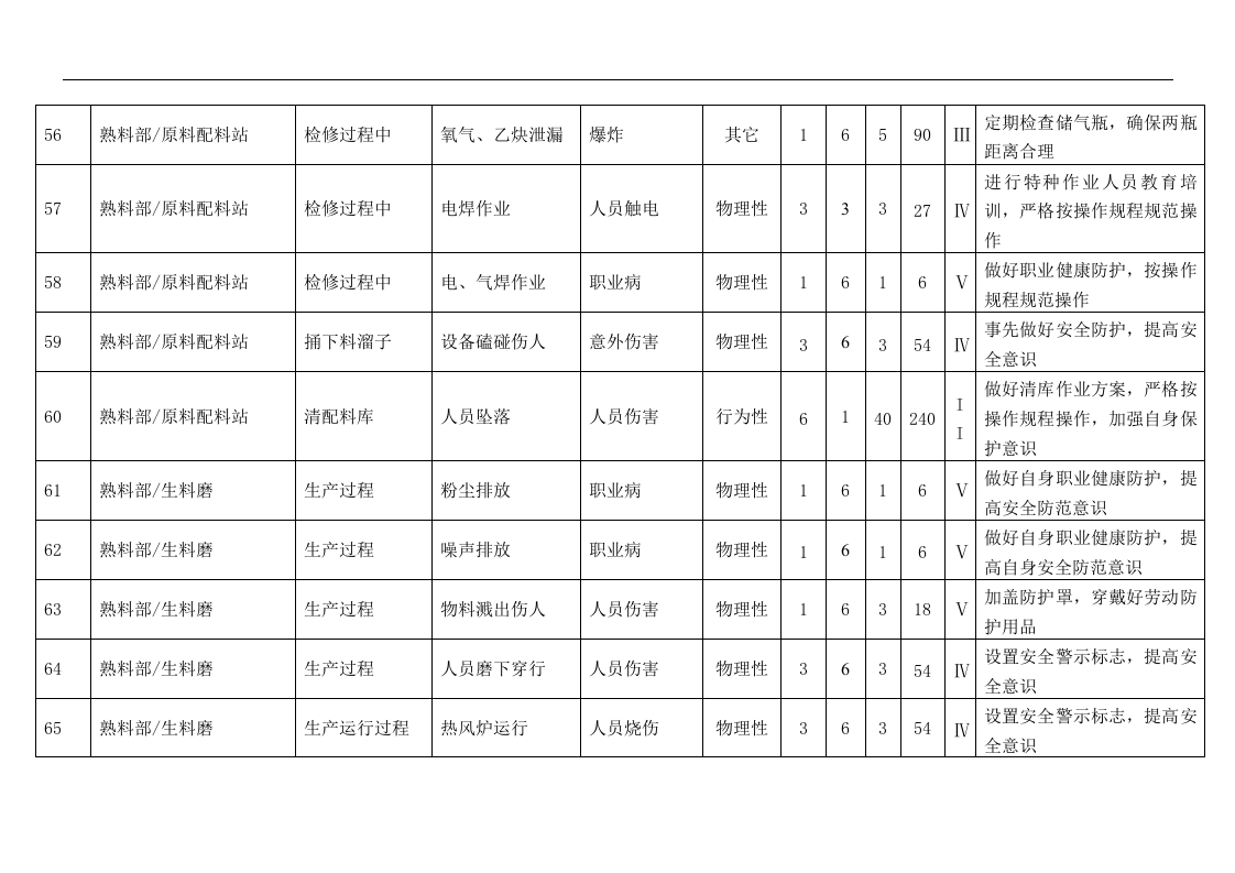 水泥企业危险源识别及风险评价清单.docx 第6页