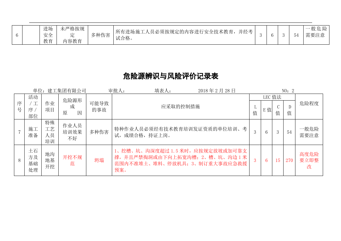 危险源辨识与风险评价记录表(建工)丨103项.docx 第2页