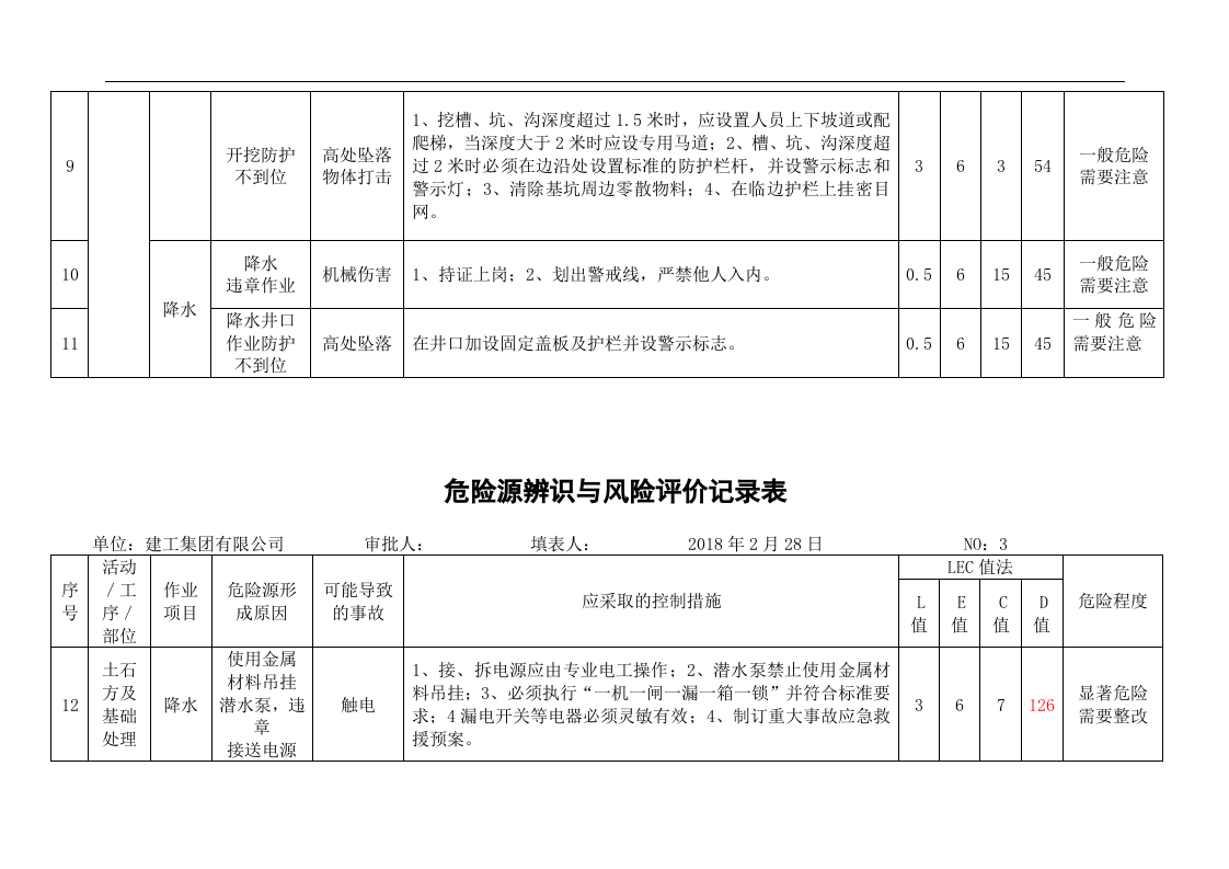 危险源辨识与风险评价记录表(建工)丨103项.docx 第3页