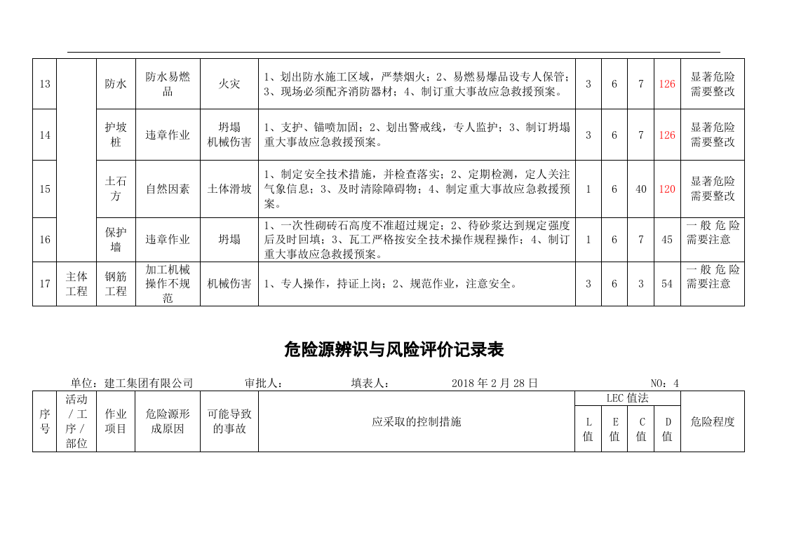 危险源辨识与风险评价记录表(建工)丨103项.docx 第4页