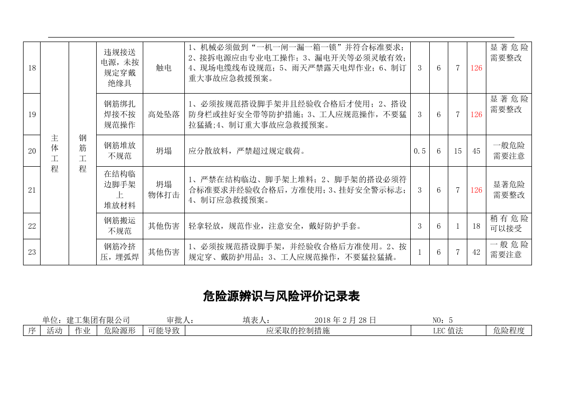 危险源辨识与风险评价记录表(建工)丨103项.docx 第5页