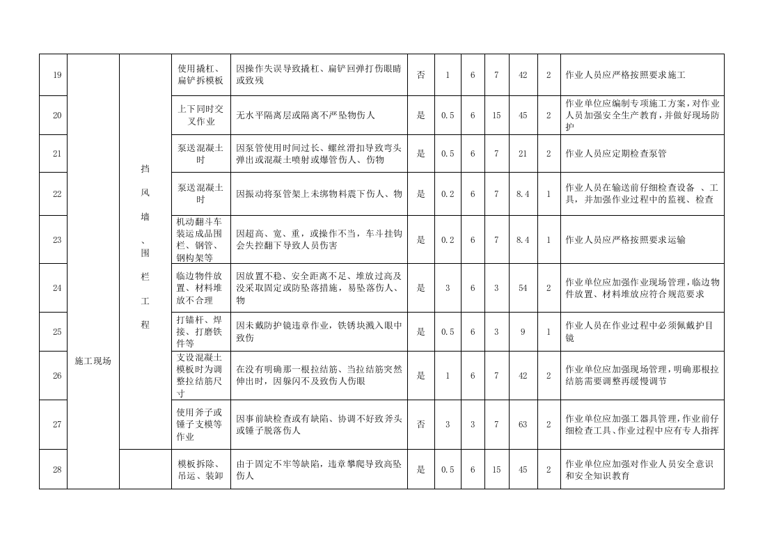 光伏项目危险源辨识、风险评价及控制措施清单.docx 第6页