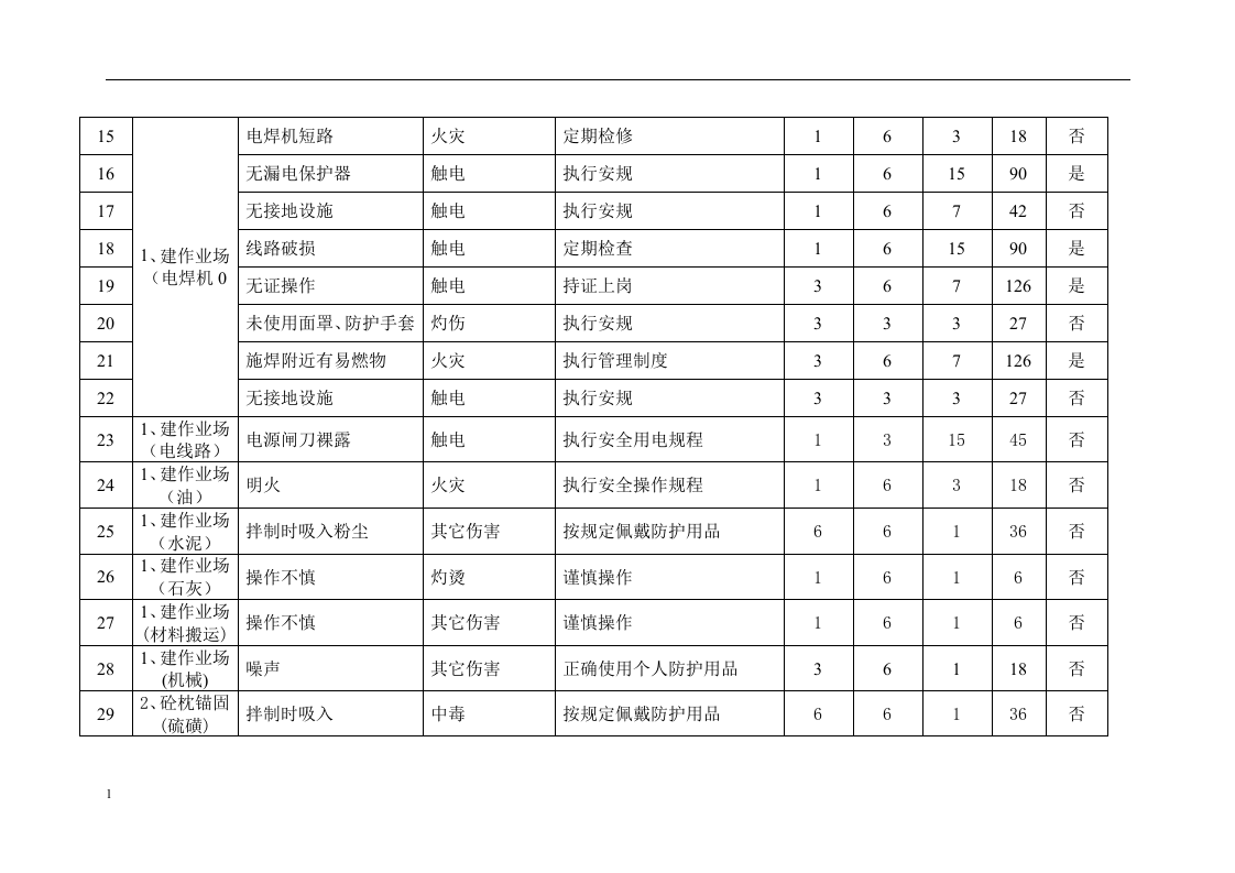 轨道施工危险源辩识和风险评价表.docx 第2页