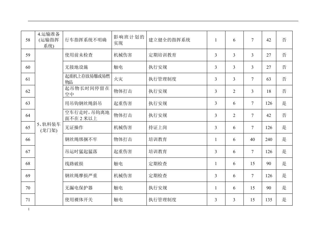 轨道施工危险源辩识和风险评价表.docx 第5页