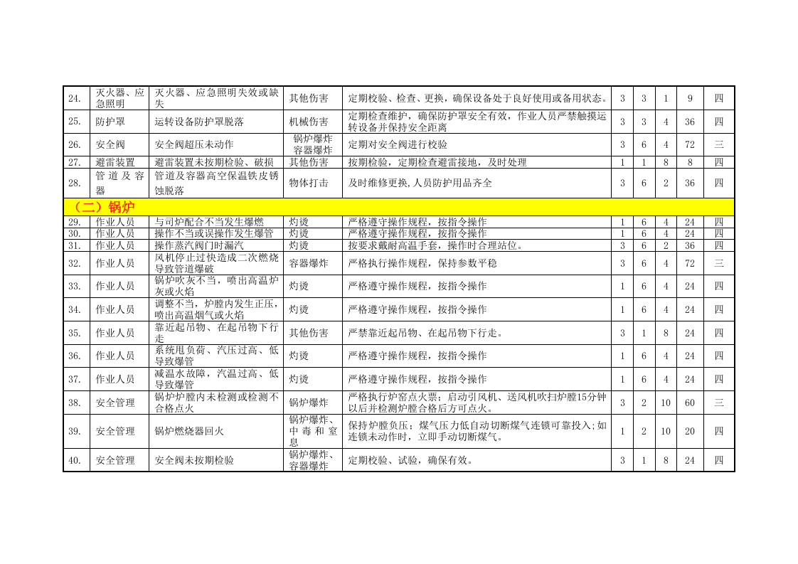 锅炉系统危险源辨识与风险评价表丨9类.docx 第4页