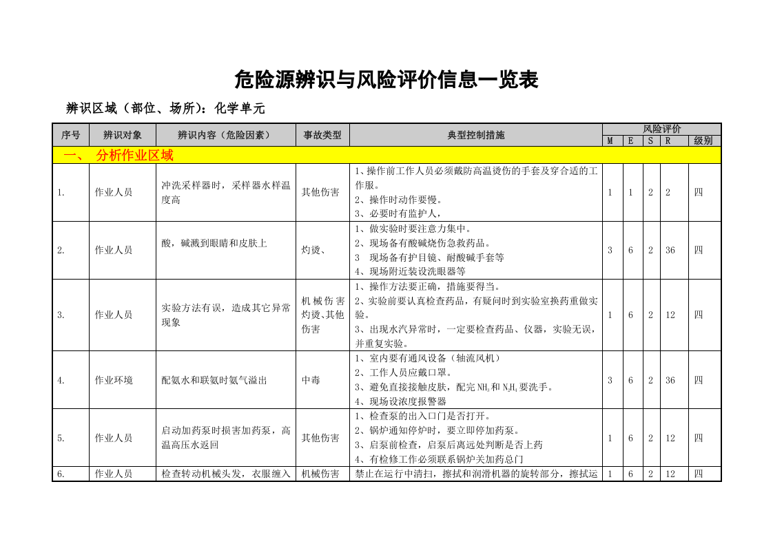化学单元危险源辨识与风险评价信息一览表.docx 第2页