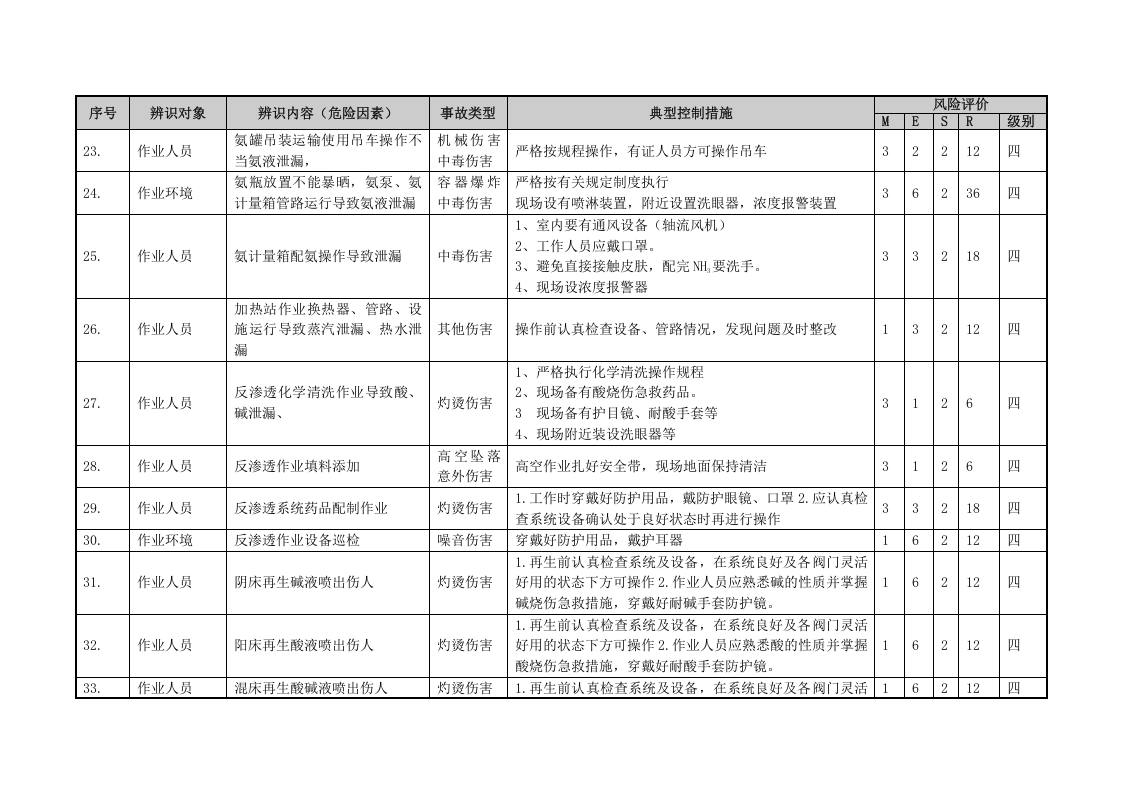 化学单元危险源辨识与风险评价信息一览表.docx 第5页