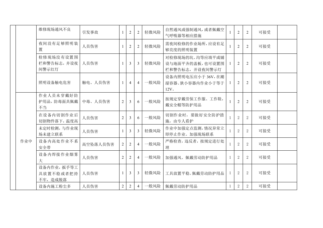 设备检修作业危害分析记录表-风险识别及评价.docx 第3页