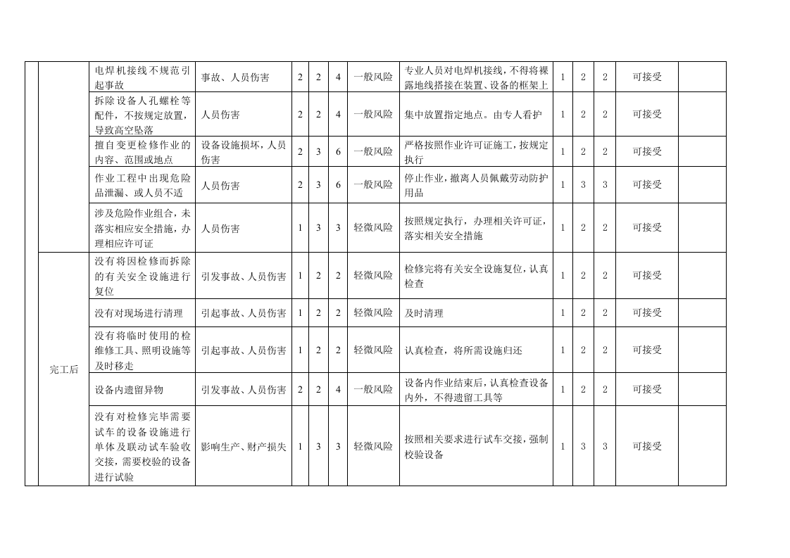 设备检修作业危害分析记录表-风险识别及评价.docx 第4页