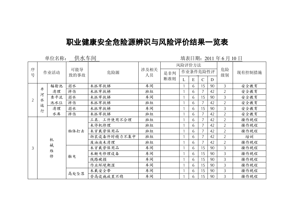 供水---危险源辨识与风险评价结果一览表.docx 第2页