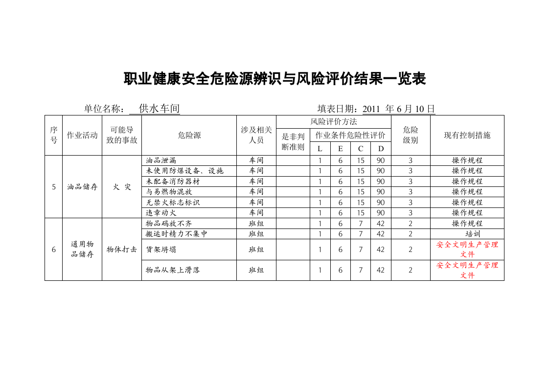 供水---危险源辨识与风险评价结果一览表.docx 第4页