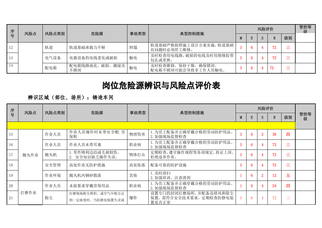 铸造车间岗位危险源辨识与风险点评价表丨22项.docx 第2页