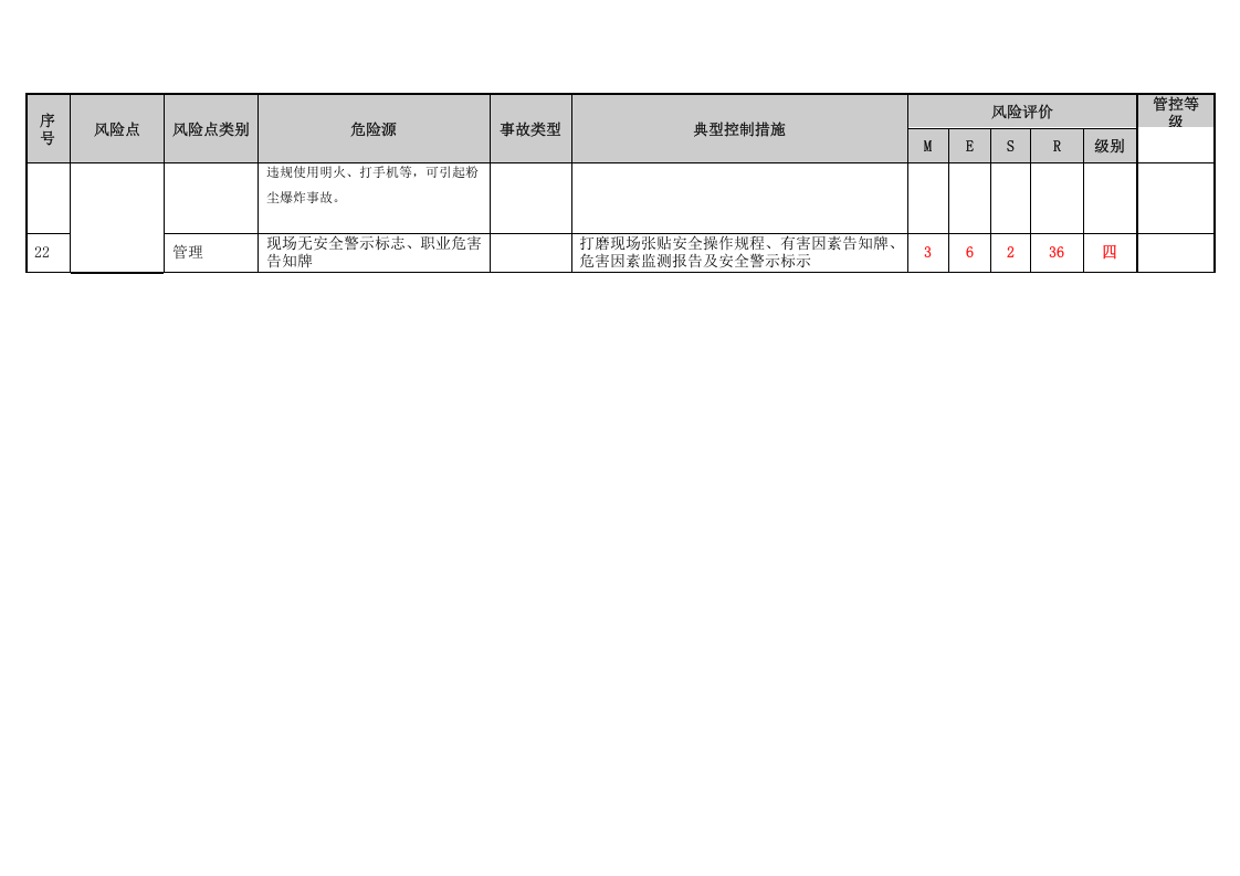 铸造车间岗位危险源辨识与风险点评价表丨22项.docx 第3页