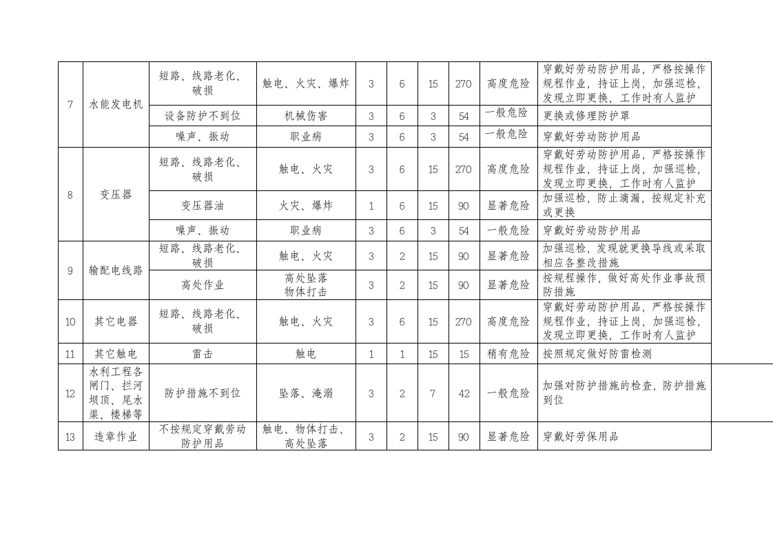 水电站危险源辨识及风险评价表.docx 第2页