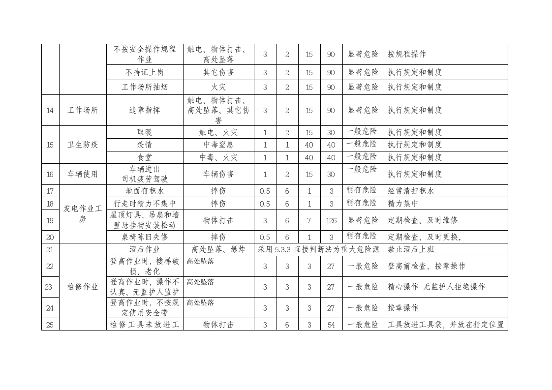 水电站危险源辨识及风险评价表.docx 第3页