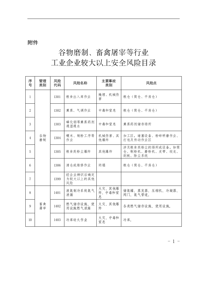 江苏省工业企业较大以上安全生产风险目录（第二批）.docx 第2页