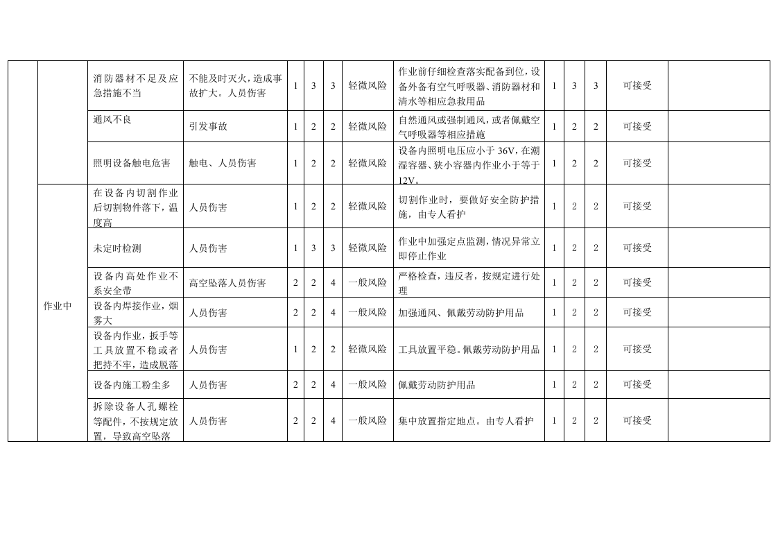 进入受限空间作业危害分析记录表-风险识别及评价.docx 第2页
